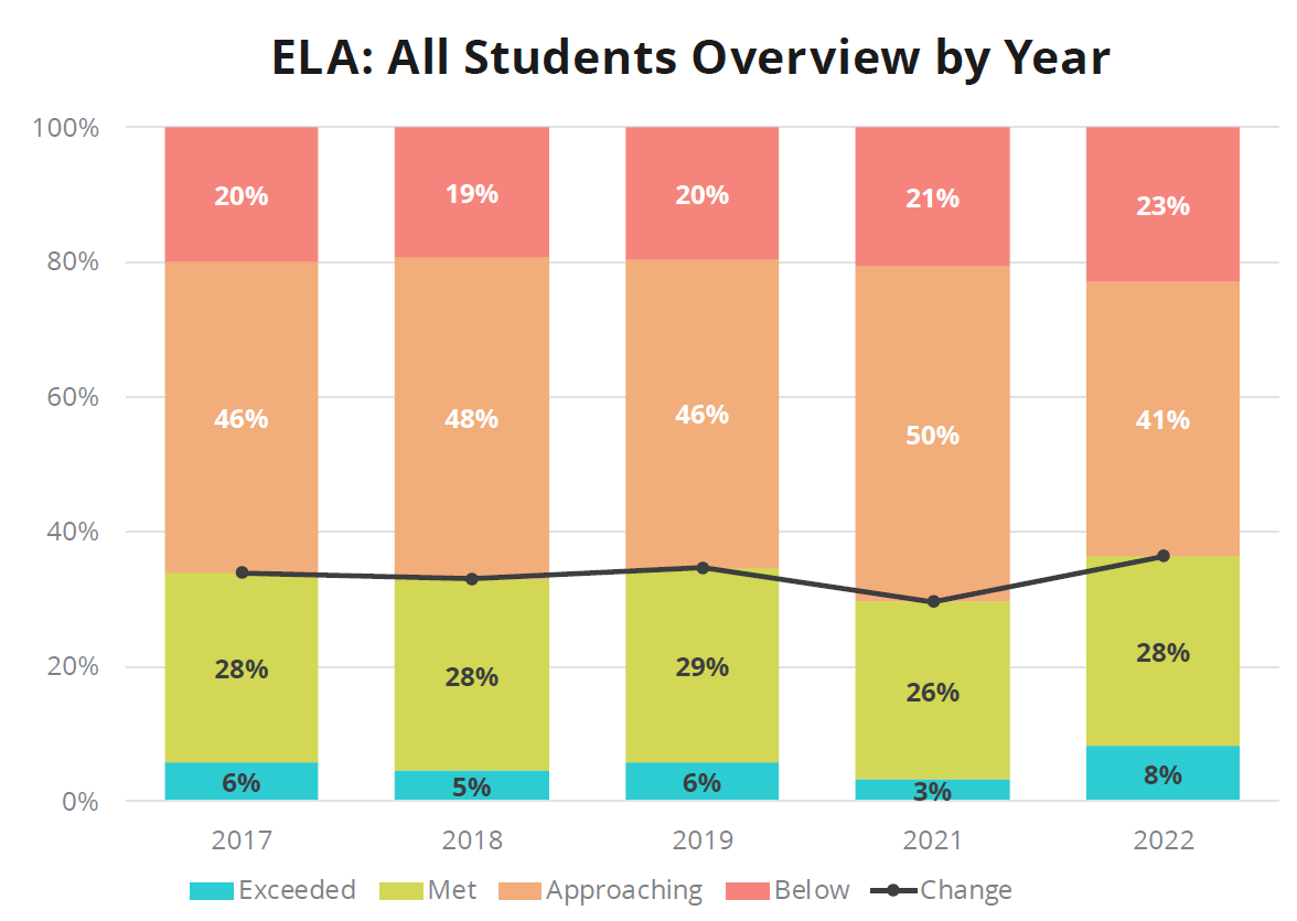 TuposLeadership's tweet photo. Public schools ARE NOT failing. Public schools reflect what is happening in society. Notice the correlation between ACEs experiences and reading proficiency.  Educators are being asked to solve a mental health crisis AND educate students all within the hours of 8-3. https://t.co/GqdorjE4Pd