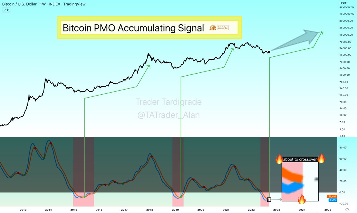 TATrader_Alan's tweet photo. The third signal in #Bitcoin history, by using indicator - Price Momentum Oscillator (PMO).

Signal: Green dot🟢(crossover) in Red zone (oversold) in weekly chart.

Crossover is about to happen, this week/next week?
Massive BULL RUN afterwards🚀

RT appreciated 
#BTC #Cryptos https://t.co/SaonGK8uFO