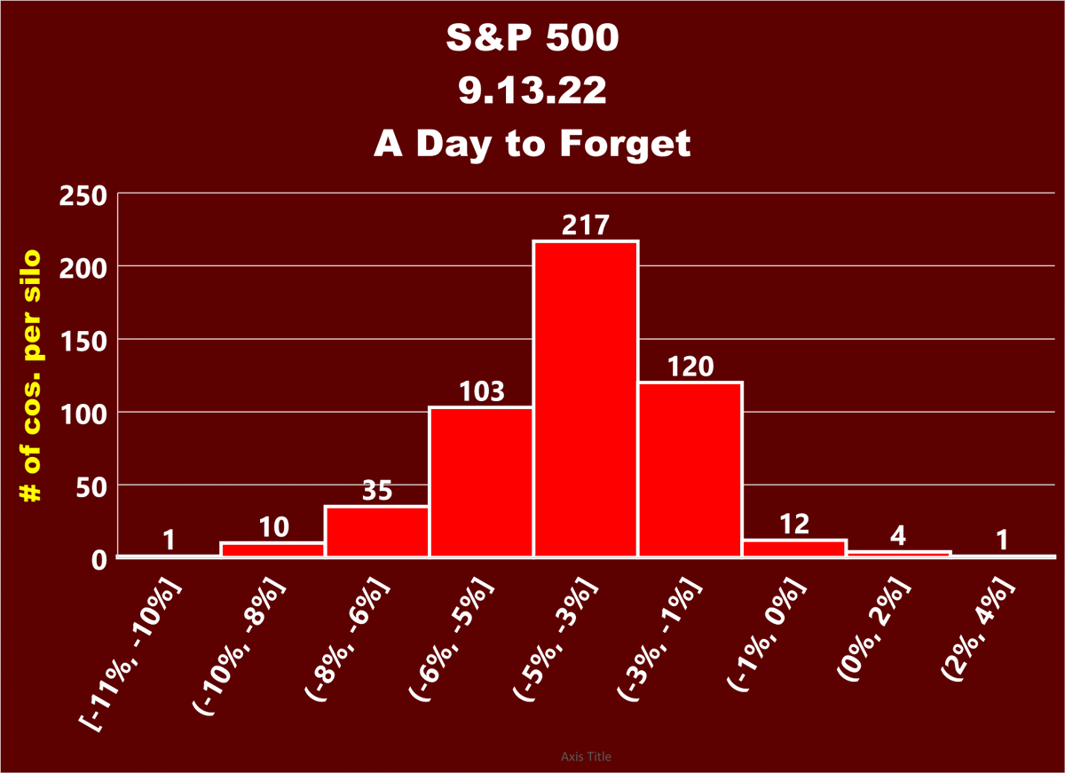 ChipCorley's tweet photo. Yesterday is over. A day to forget!
@cnbc @FoxBusiness @DougKass 
#sp500 https://t.co/RVzc4V0TZS