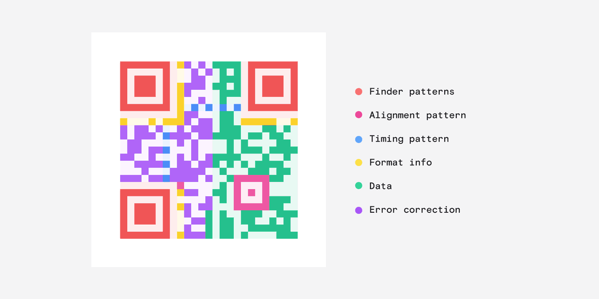 Ever wondered how a QR code works? No, me neither but it's low-key fascinating. (Warning, there is some extremely nerdy shit here.👇 )