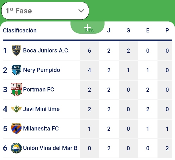 En la máxima categoría <a href="/BocaJuniorsAC/">Boca Juniors A.C.</a> ya es líder en solitario, y el Campeón <a href="/Milanesa_uy/">Milanesa Montevideo</a> no tiene un buen comienzo.