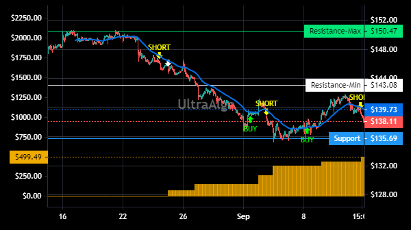 TradingView Chart for Procter & Gamble Co