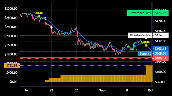 TradingView Chart for Alphabet Inc