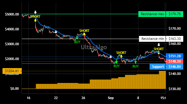 TradingView Chart for Analog Devices Inc