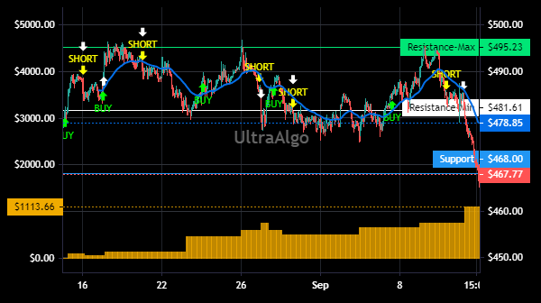 TradingView Chart for Northrop Grumman Corp