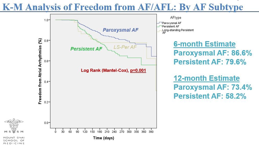 Our follow up study was recently presented as late breaking trial at ESC 2022. MANIFEST-PF study is the largest real world registry evaluating the safety and clinical efficacy of PFA! @escardio @VivekReddyMD @mohitkturagam @AndreasMetzner7 @SergeBoveda @EPDeneke @RolandTilz