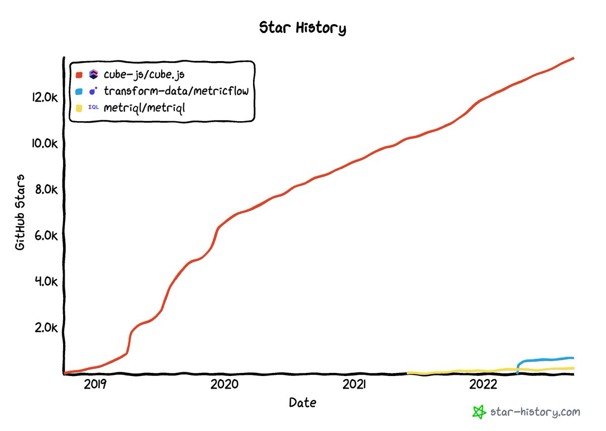 sspaeti's tweet image. Are there other open-source #semanticlayer or #metricslayer or #headlessBI or #metricstore besides @thecubejs, #MetriQL, and #MetricFlow you know of? Dbt started one but hasn&apos;t their own GitHub repo. Airbnb works on #Minerva but is also a closed source.