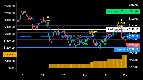 TradingView Chart for Vertex Pharmaceutical