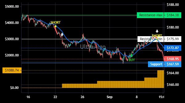 TradingView Chart for Crown Castle International Corp