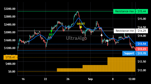TradingView Chart for Petroleo Brasileiro Sa Petrobras Spon Ads Each Rep 2 Ord Shs