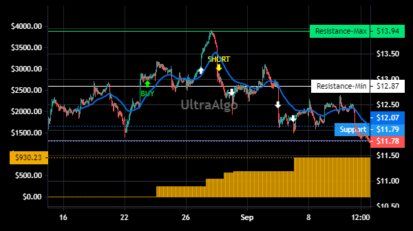 TradingView Chart for Petroleo Brasileiro Sa Petrobras Spons Adr-Each Repr 2 Pref Shs Npv
