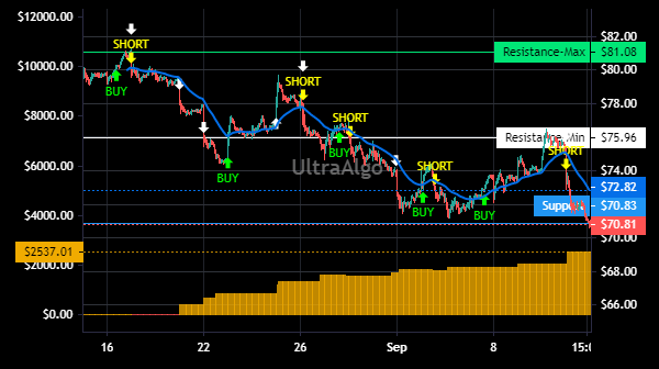 TradingView Chart for General Electric Co