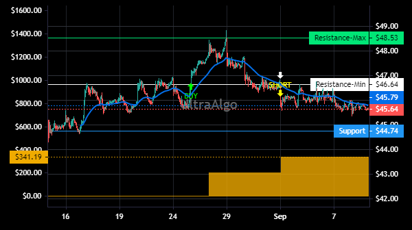 TradingView Chart for China Petroleum & Chemical Corp Spon Ads Each Rep 100 'H'Shs
