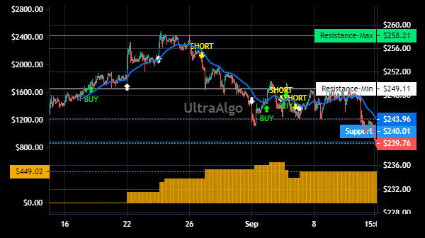 TradingView Chart for Constellation Brands Inc
