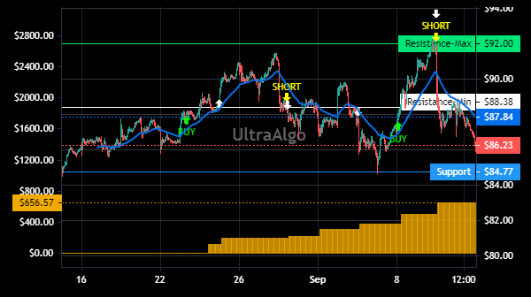 TradingView Chart for Archer-Daniels-Midland Co