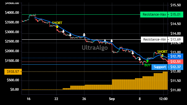 TradingView Chart for Vodafone Group Spon Adr Each Rep 10 Ord