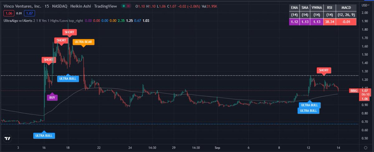 TradingView Chart for Vinco Ventures Inc
