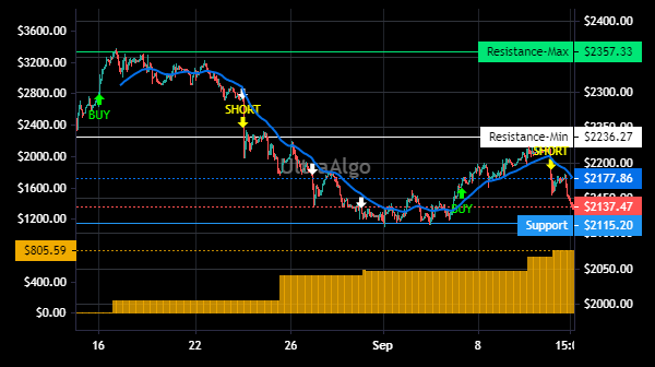 TradingView Chart for Autozone Inc