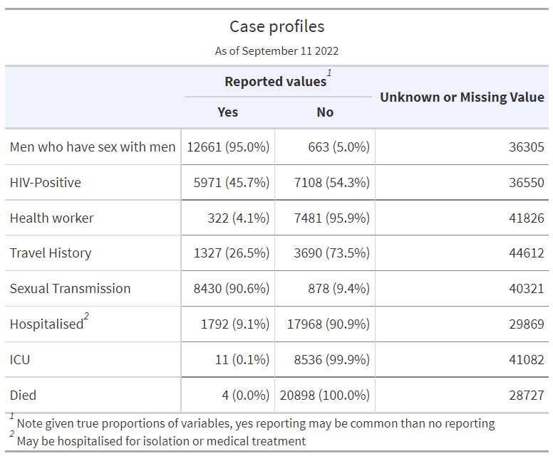 kerpen's tweet photo. WHO 9/14 global monkeypox report:

•98.1% male
•95.0% men who have sex with men
•45.6% HIV+
•90.6% of a sexual encounter
•59.8% exposed in party setting with sexual contacts
•0.6% aged 0-17
•Zero children reported exposure in a school setting.

https://t.co/CQ1VuyNzwA https://t.co/CDPQcGwPsH