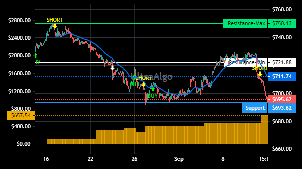TradingView Chart for Oreilly Automotive Inc New