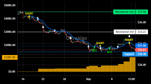 TradingView Chart for Royal Dsm Nv