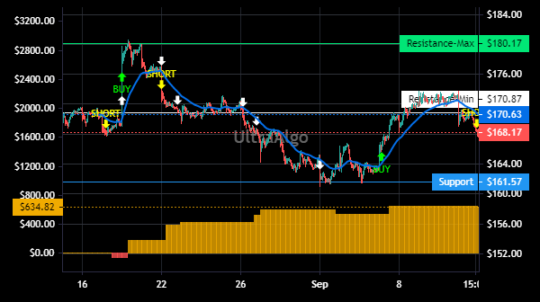 TradingView Chart for Keysight Technologies Inc
