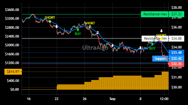 TradingView Chart for Weyerhaeuser Company