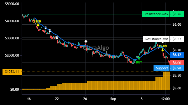TradingView Chart for Sirius Xm Holdings Inc