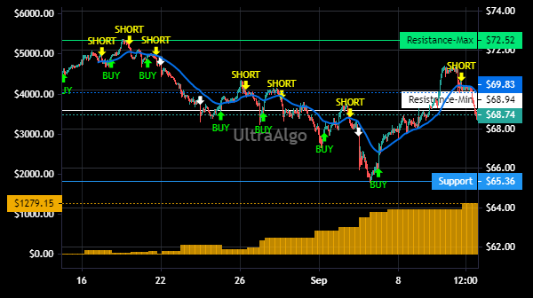 TradingView Chart for Edison International