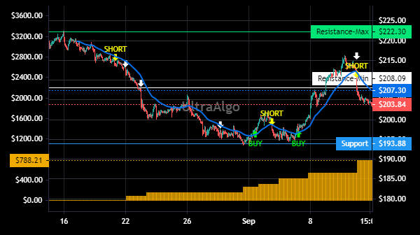 TradingView Chart for Biogen Inc