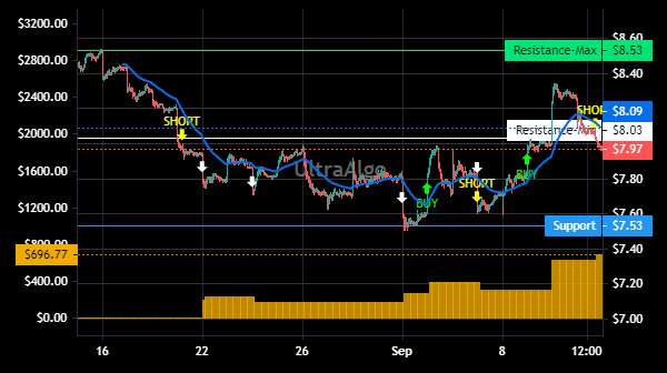 TradingView Chart for Barclays Plc Adr-Each Cv Into 4 Ord Stk Gbp0.25(Jpm)
