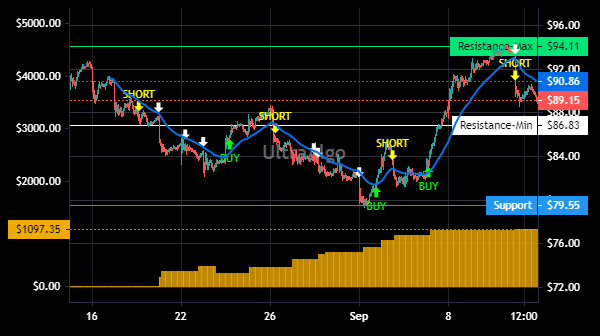 TradingView Chart for Dexcom Inc