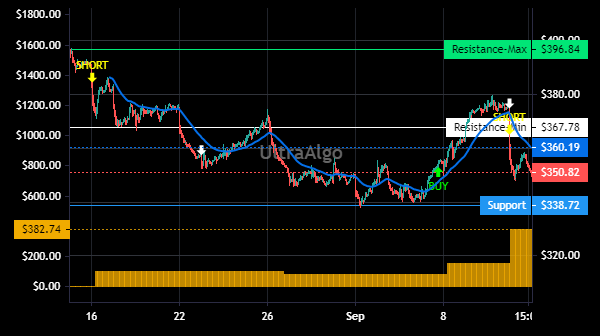 TradingView Chart for Idexx Laboratories Inc