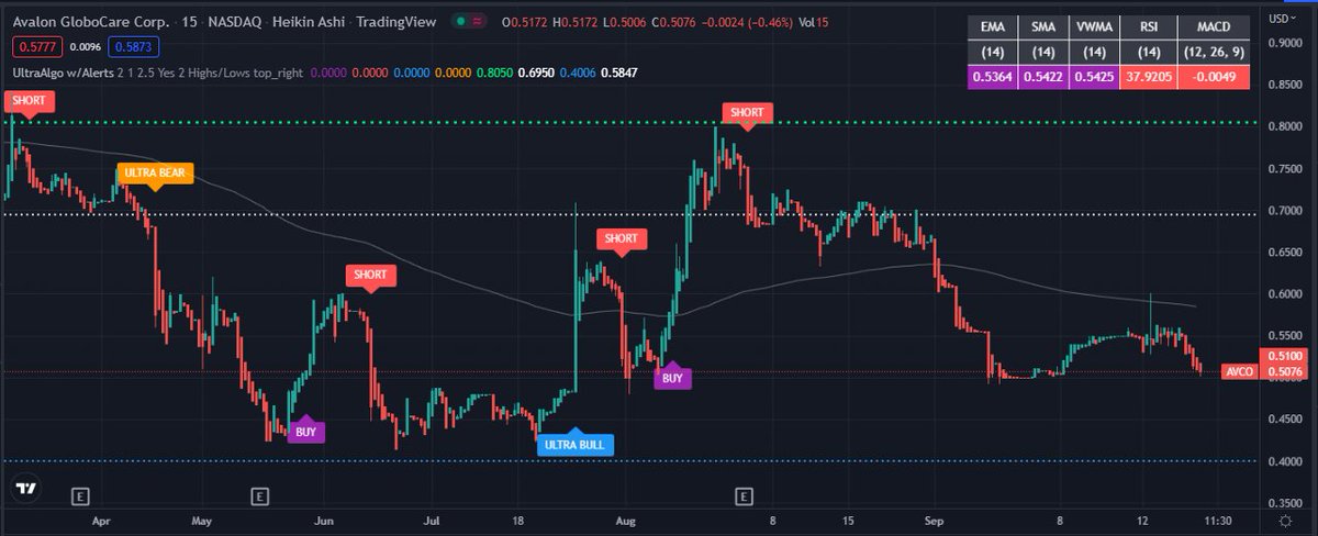 TradingView Chart for Avalon Globocare Corp