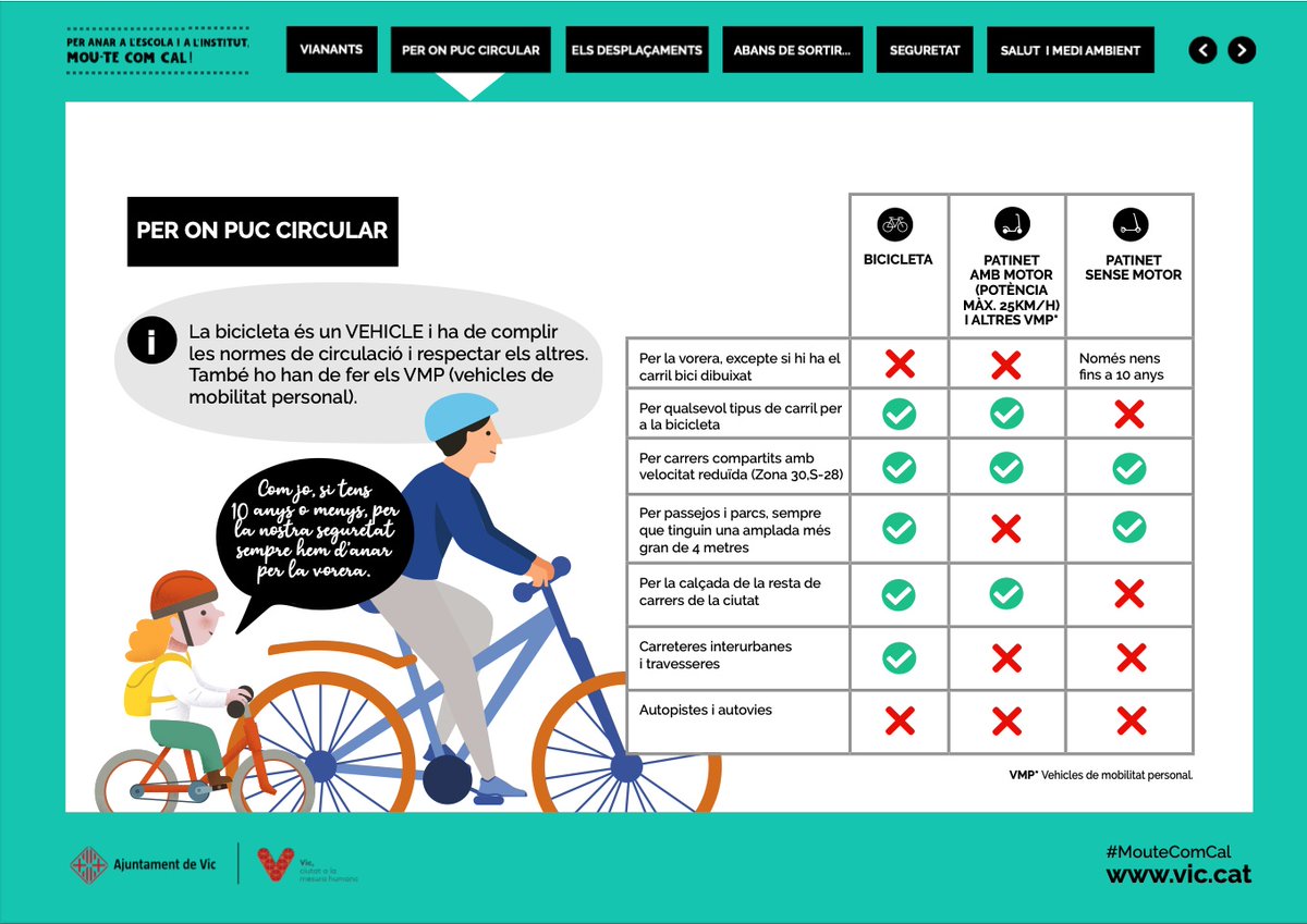 elpetitmiquel's tweet photo. #moutecomcal La bicicleta és un vehicle i ha de complir les normes de circulació i respectar els altres. També ho han de fer els VMP (vehicles de mobilitat personal). Del 16 al 22 de setembre ens afegim a la Setmana Europea de la Mobilitat promoguda des de l'Ajuntament de #Vic. https://t.co/9FggznYhIE
