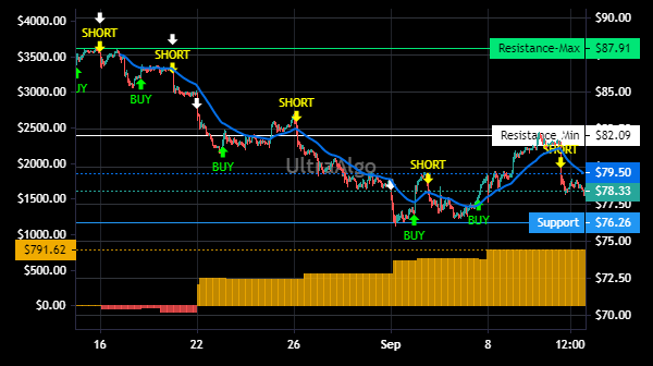 TradingView Chart for Cbre Group Inc
