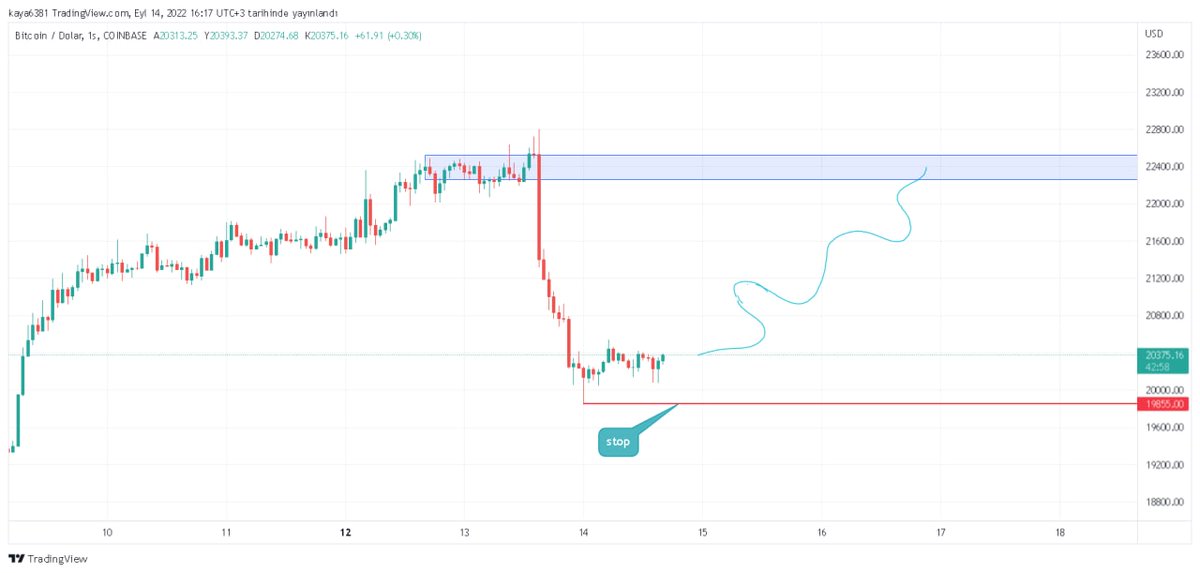 kripto_sihirbzi's tweet photo. #Bitcoin 
19800 stoplu küçük bir long deniyorum 😎🪄🎩💸💸
(ALLAHim amin)😂😂😂 https://t.co/016GrglCaW