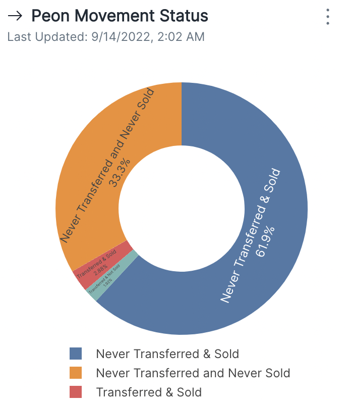 joepegsnft's tweet photo. 🪙 The Flippers 

- Top Flipper by Total profits → 91.42 AVAX with 163 sales 💸

- Top Flipper by Sales Count → 190 sales in total with only 23.89 AVAX in profits

💎 The Diamond Hands

- 33.3% of all Peons were never sold nor transferred → Diamond hands right here! https://t.co/JntGehJriF