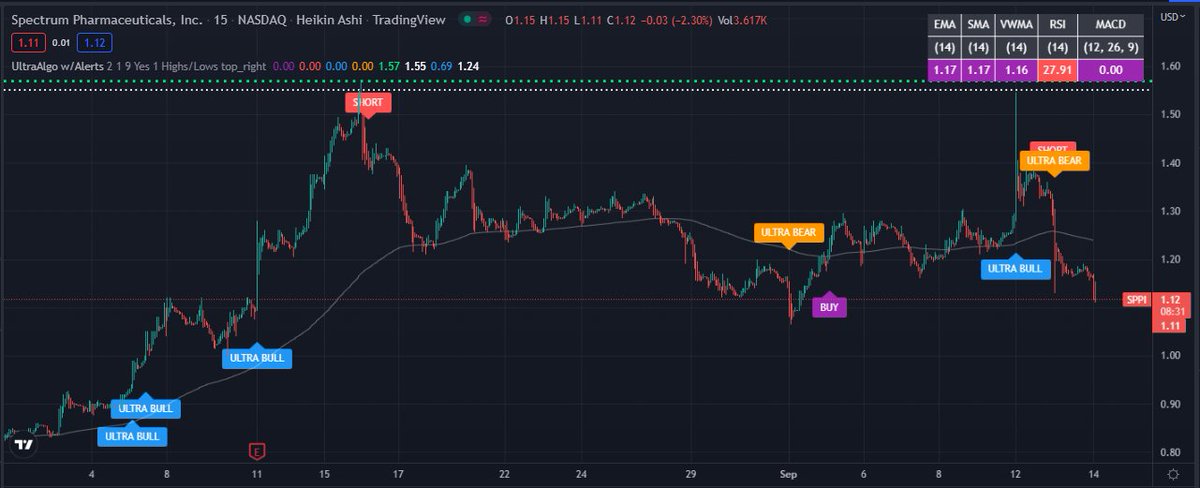 TradingView Chart for Spectrum Pharmaceuticals Inc