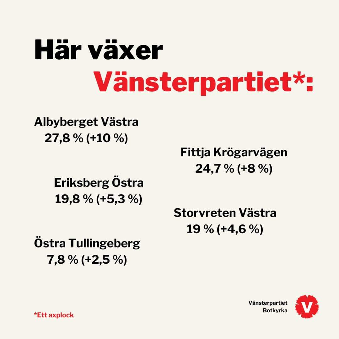 vbotkyrka's tweet photo. @MauritsOtterloo @vansterpartiet V ökar mycket i Botkyrka! https://t.co/4biTkzDhRo