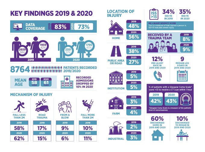 TRAUMA Study (@trauma_study) on Twitter photo Really interesting findings from the <a href="/noca_irl/">National Office of Clinical Audit</a> Major Trauma Audit report 2019/2020 launch today.
Report available from: bit.ly/3d8pmLT
Congrats to all involved <a href="/TraumaIreland/">Trauma Ireland</a> <a href="/drconordeasy/">Conor Deasy</a> <a href="/louisebrent28/">Louise</a> Really interesting findings from the <a href="/noca_irl/">National Office of Clinical Audit</a> Major Trauma Audit report 2019/2020 launch today.
Report available from: bit.ly/3d8pmLT
Congrats to all involved <a href="/TraumaIreland/">Trauma Ireland</a> <a href="/drconordeasy/">Conor Deasy</a> <a href="/louisebrent28/">Louise</a>