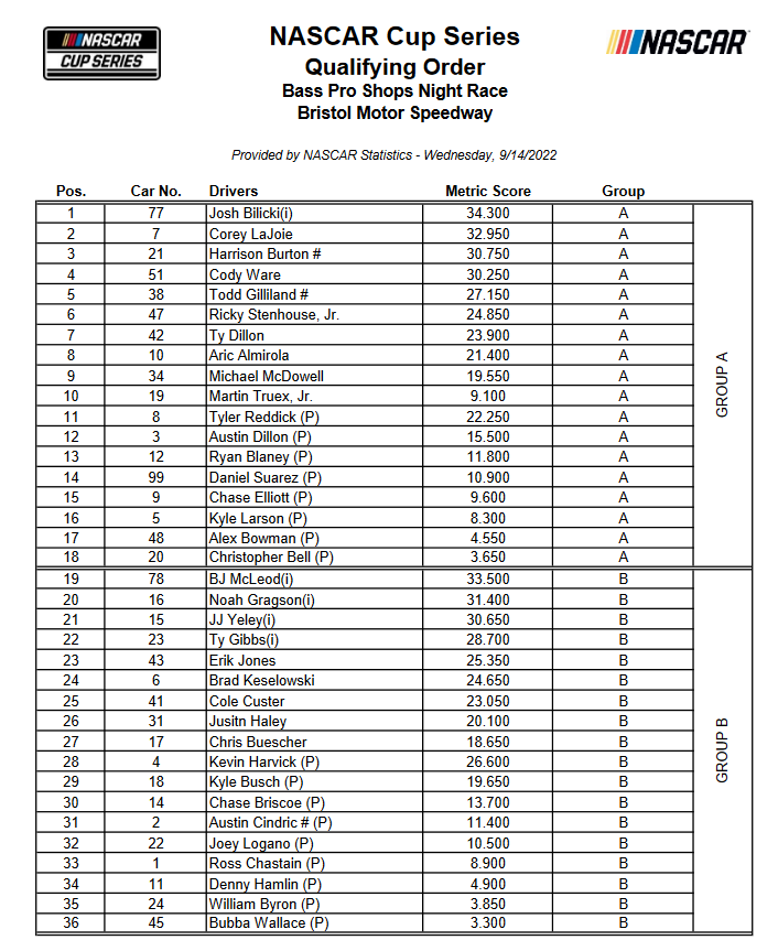 RT @jayski: Cup qualifying order at @BMSupdates 
https://t.co/nfTZ8cZ93e https://t.co/4gHGtKWTiS