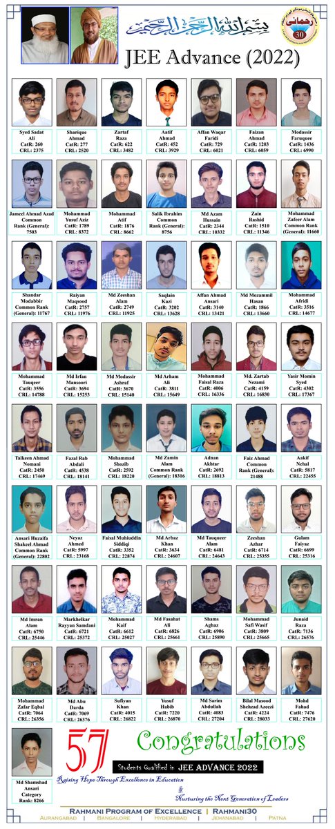 RahmaniFahad's tweet photo. Assalamualaikum,

Proud to share Rahmani30 excellent result - 57 success in 146 who appeared in IIT adv, and approx. 90% i.e. 173 out of 193 students in JEE Mains across all units of Rahmani30 in 4 states.

Please join me in my prayers for team Rahmani30 and all stakeholders. https://t.co/7z0WbcA2EF