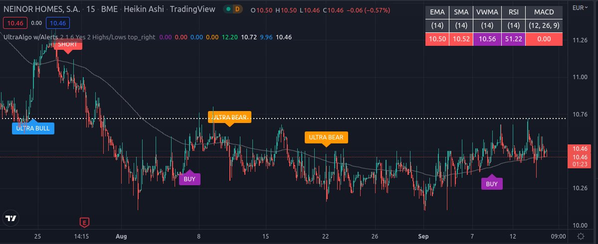 TradingView Chart for At Home Group Inc