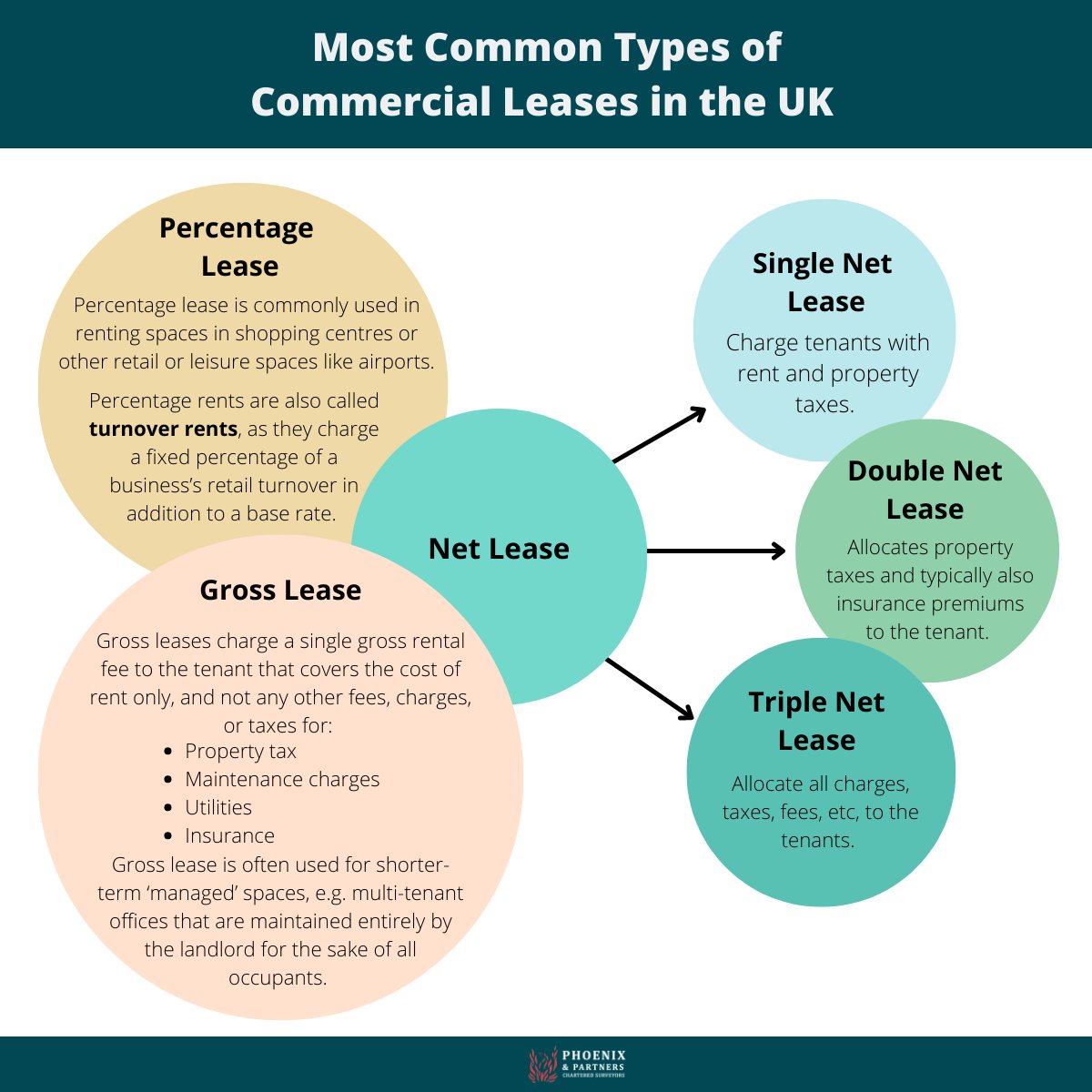 RICHARDPHOENIX1's tweet photo. Being knowledgeable about real estate terms will give you an upper hand during lease negotiations before you sign any deal 📝

#commercialproperty #commercialpropertylease #commercialproperty #leaseagreement https://t.co/0sjJY3PesT