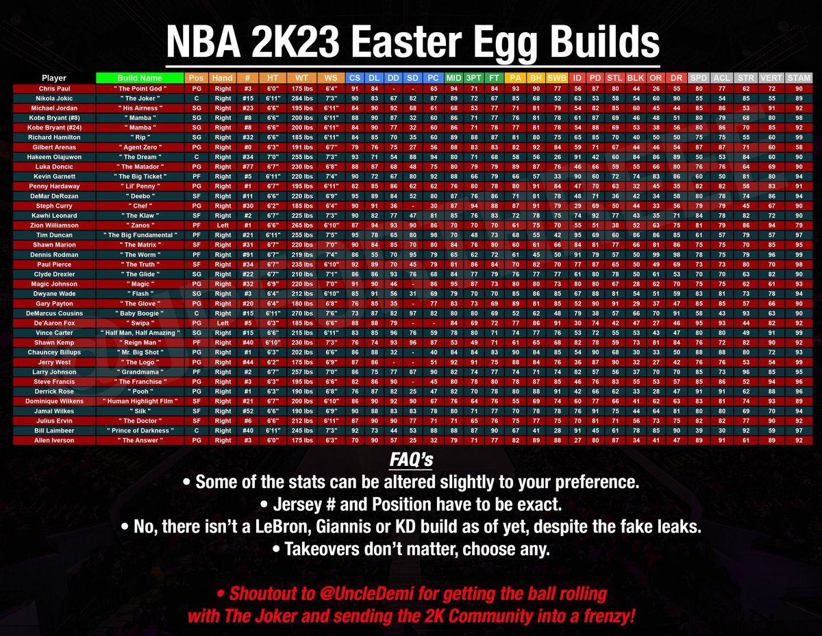 SwifftahhGaming's tweet photo. @UncleDemi @NBA2K Every build https://t.co/7WGxowcKJA
