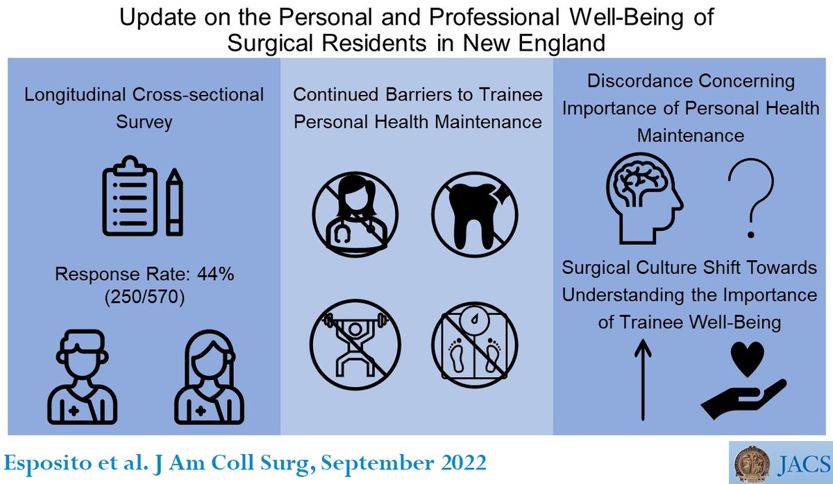 Journal of the American College of Surgeons (JACS) (@acsjacs) on Twitter photo This is a snapshot of New England general surgery resident wellbeing. There continues to be deficits in residents’ personal health maintenance and high levels of burnout.
ow.ly/X69r50Km8Qw
#VisualAbstract #SoMe4Surgery
<a href="/YaleSurgRes/">Yale Surgical Residency</a>
<a href="/Boviethat/">Andrew Esposito</a>
<a href="/erinwhite_md/">Erin White, MD</a>
<a href="/CoppersmithMD/">Nathan Coppersmith</a> This is a snapshot of New England general surgery resident wellbeing. There continues to be deficits in residents’ personal health maintenance and high levels of burnout.
ow.ly/X69r50Km8Qw
#VisualAbstract #SoMe4Surgery
<a href="/YaleSurgRes/">Yale Surgical Residency</a>
<a href="/Boviethat/">Andrew Esposito</a>
<a href="/erinwhite_md/">Erin White, MD</a>
<a href="/CoppersmithMD/">Nathan Coppersmith</a>