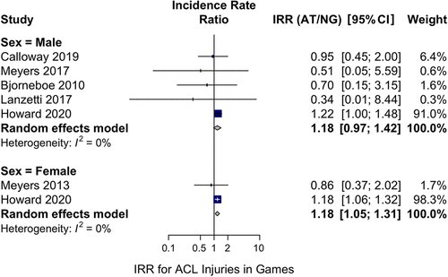 OJSM_SportsMed's tweet photo. This meta-analysis from @Stanford_Ortho found that that females had a significantly higher risk of ACL injury when playing games on artificial turf compared to natural grass. @michellexiao7 @SethLShermanMD https://t.co/z5VwR1Sirq? https://t.co/iykyNsLKgT