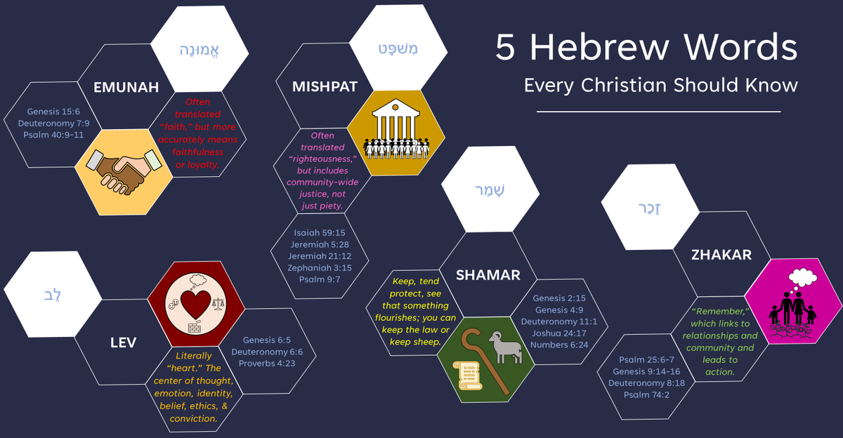 biblicalmindmag's tweet photo. To understand the thought-worlds of the biblical authors, we sometimes need to work at their words in the original language. Here are 5 Hebrew Words every Christian should know. https://t.co/Z4tC1L9si8