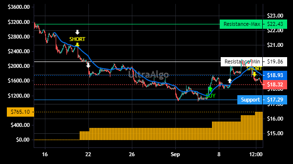 TradingView Chart for Canada Goose Holdings Inc